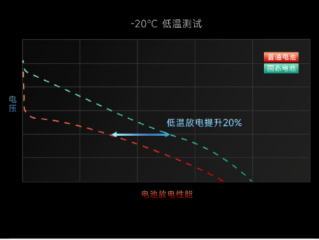 小米固态电池技术能量密度突破1000Wh/L 小米13原型机可装进6000mAh电池
