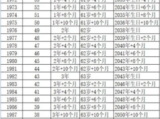 延迟退休方案2023年3月公布!退休年龄一览表