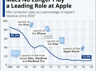 由于库克隐瞒苹果iPhone在中国的需求下降 最终赔偿35亿元