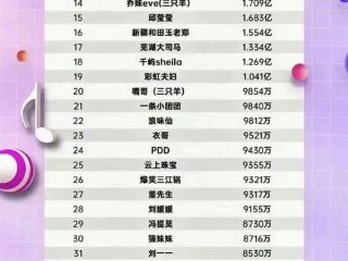 2023年网络主播净收入50强名单公布